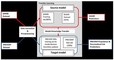 Developing an Explainable Machine Learning-Based Personalised Dementia Risk Prediction Model: A Transfer Learning Approach With Ensemble Learning Algorithms